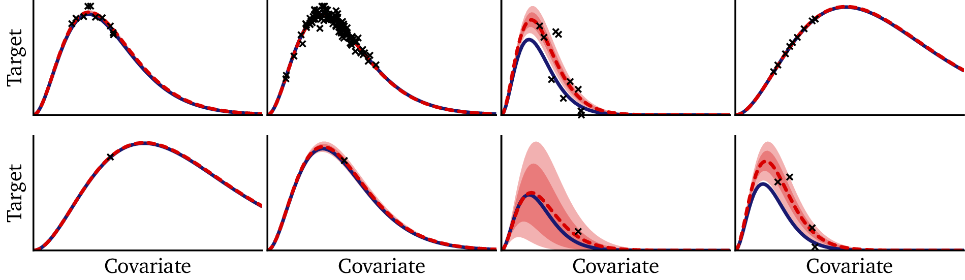 Title plot for the series, showing results from Parts I and II.  This image compares the performance of isolated neural networks, hypernetworks, and Bayesian networks on different types of datasets: big, noisy, and small.  While any technology will work on a dataset that is big enough, the Bayesian network handles difficult cases much better.  The hypernetwork shows performance in between the isolated neural network and the Bayesian network.