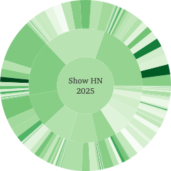 The State of Show HN in 2025.
