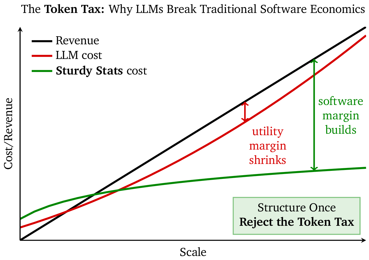 Schematic plot showing margins when using LLMs vs. Sturdy Stats